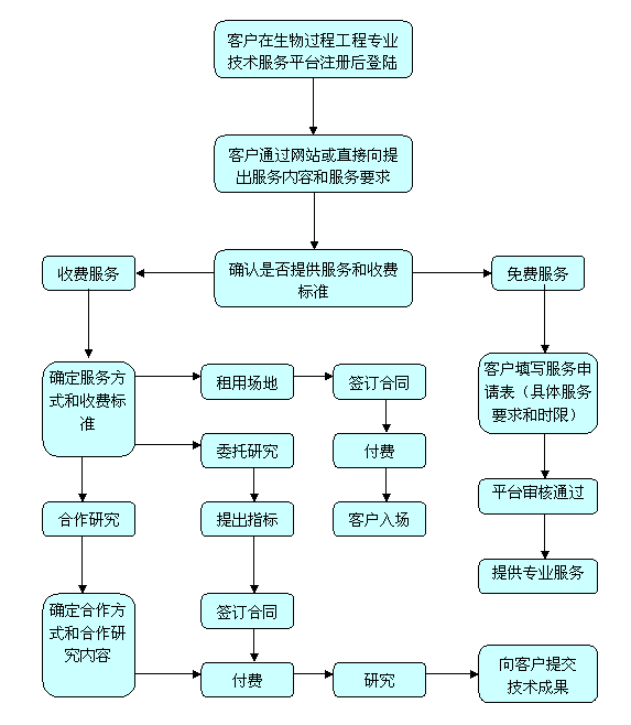 中試基地服務(wù)