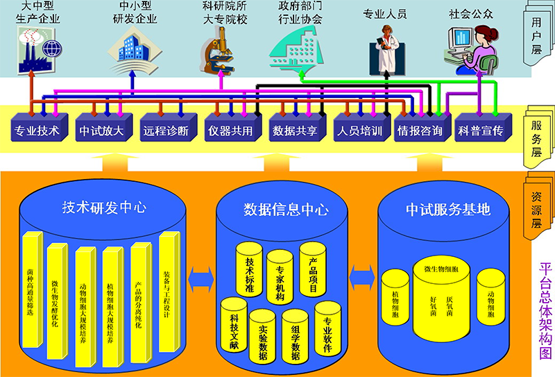 上海生物過程工程專業(yè)技術(shù)服務(wù)平臺(tái)