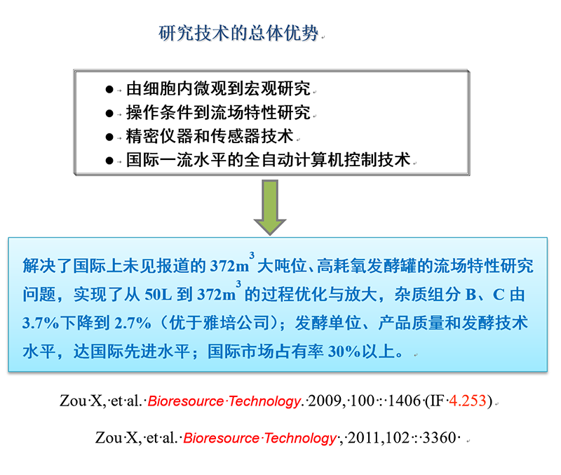 紅霉素發(fā)酵過(guò)程優(yōu)化與放大