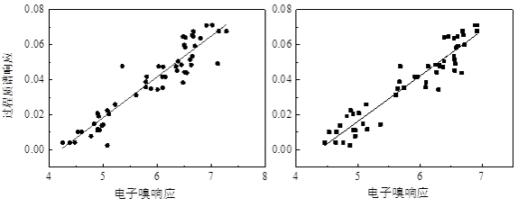 圖 5. 電子鼻響應和過程質(zhì)譜響應線性擬合