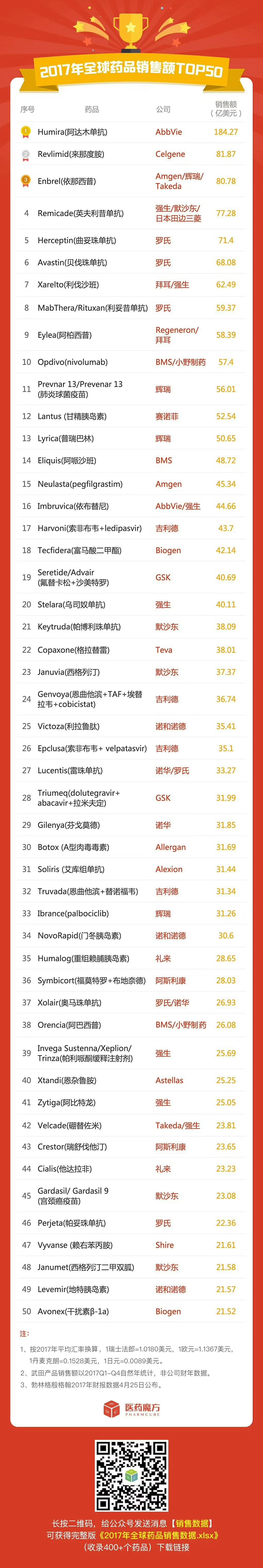 2017年全球藥品銷(xiāo)售額TOP50